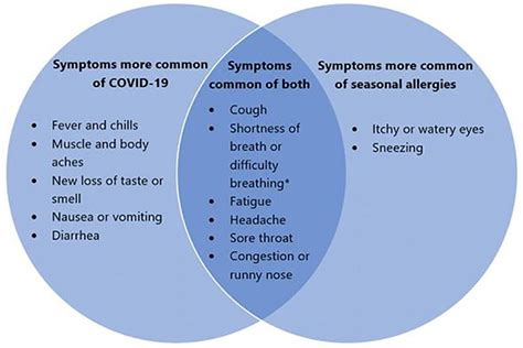 are hay fever symptoms similar to covid